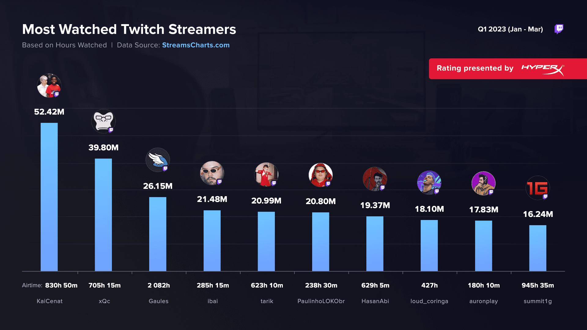 Streamers Gaules Foi O Mais Assistido Do Mundo No Trimestre