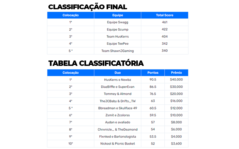 Quem ganhou o mundial de Warzone? Veja os resultados da final