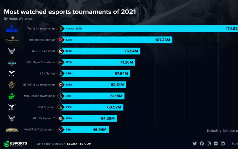 LoL: Worlds é o torneio de eSports mais assistido em 2021; confira o top 5