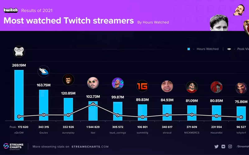 Twitch: Top 5 canais mais assistidos de 2021