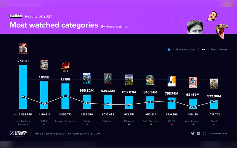 Twitch: Top 10 streamers mais assistidos do Brasil em 2021