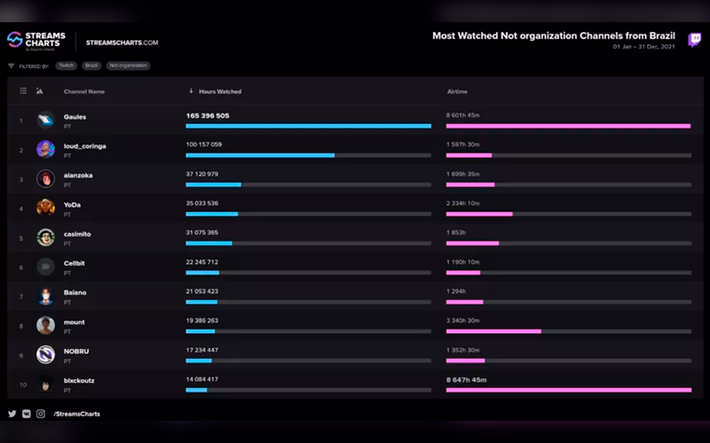 Twitch: Top 5 streamers mais assistidos do Brasil em 2021