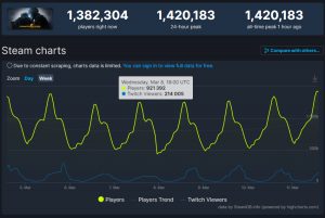 CS:GO quebra recordes de base de jogadores antes do lançamento altamente  antecipado de Counter-Strike