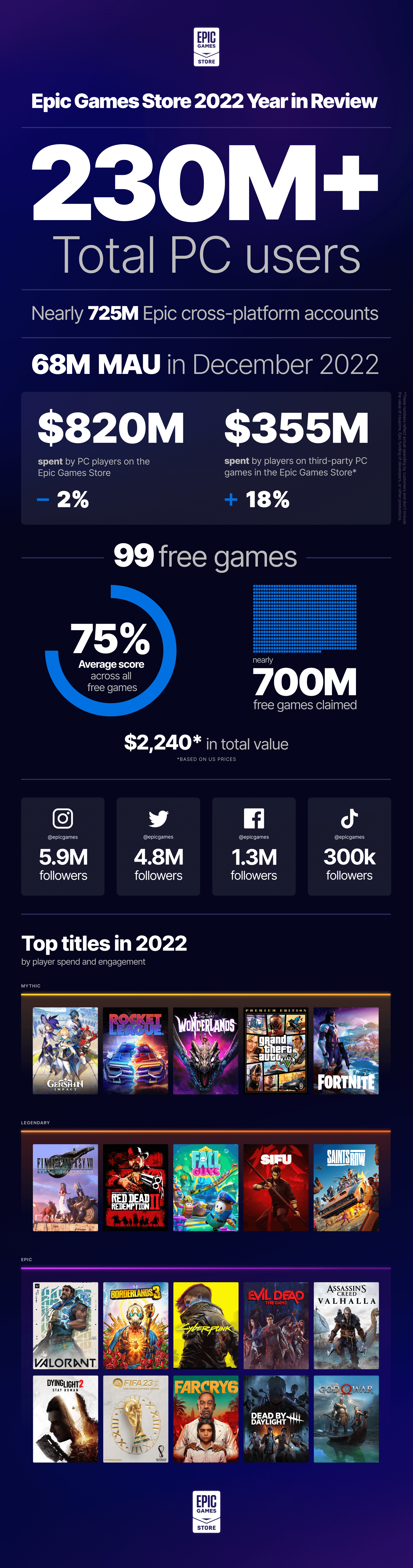 Epic Games Store deu mais de 700 milhões de jogos gratuitos em 2022