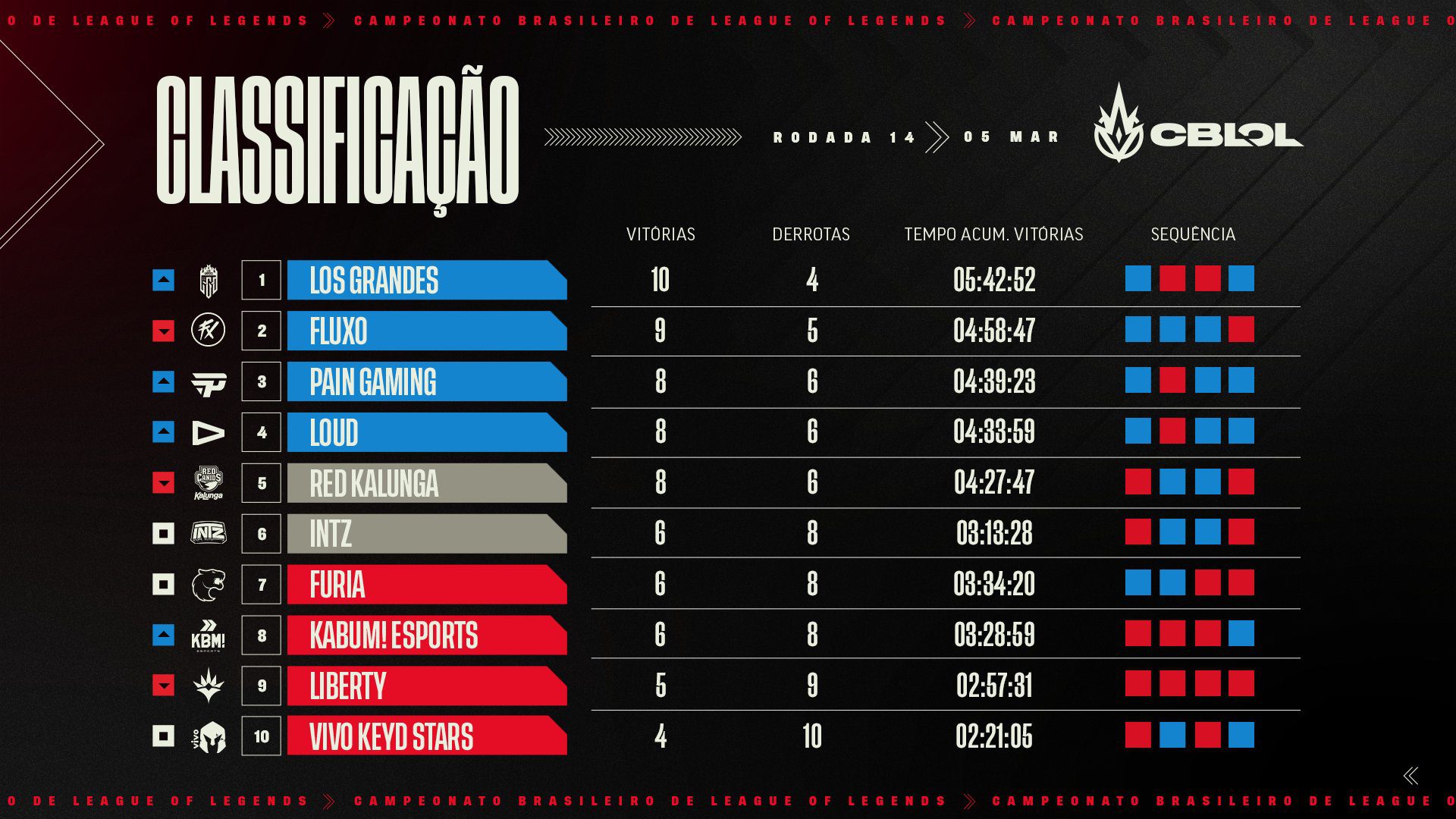 Tabela de Classificação após Semana 7