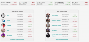 Twitch: 10 streamers recordistas de audiência simultânea, streamers