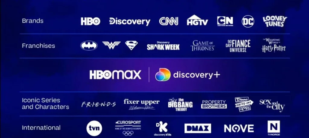 Novo serviço de streaming Max vai fundir o conteúdo do Discovery+ e HBO Max. (Imagem: Reprodução)