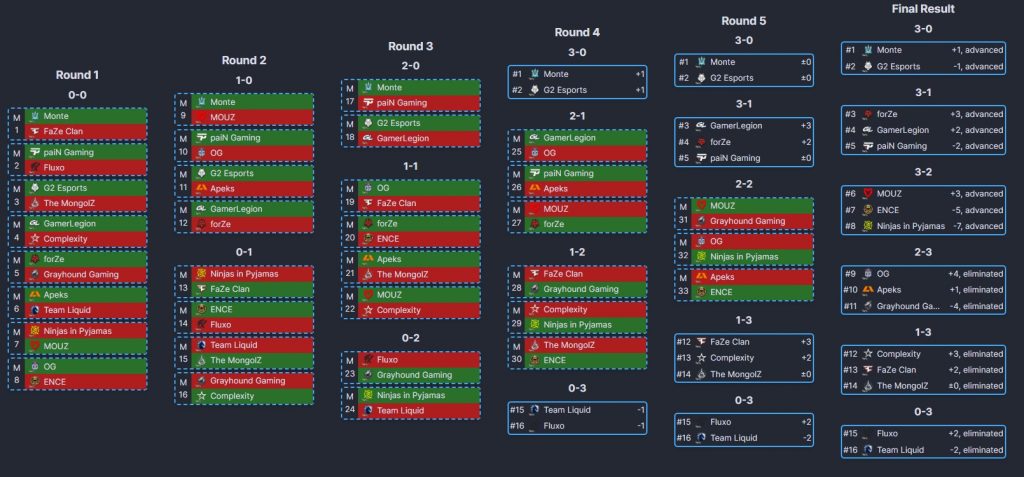 BLAST Paris: como simular todos os jogos do Major