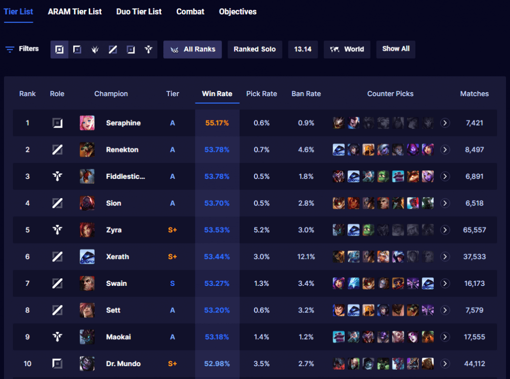 4 CAMPEÕES COM ALTO WIN RATE E BAIXO PICK RATE - LEAGUE OF LEGENDS