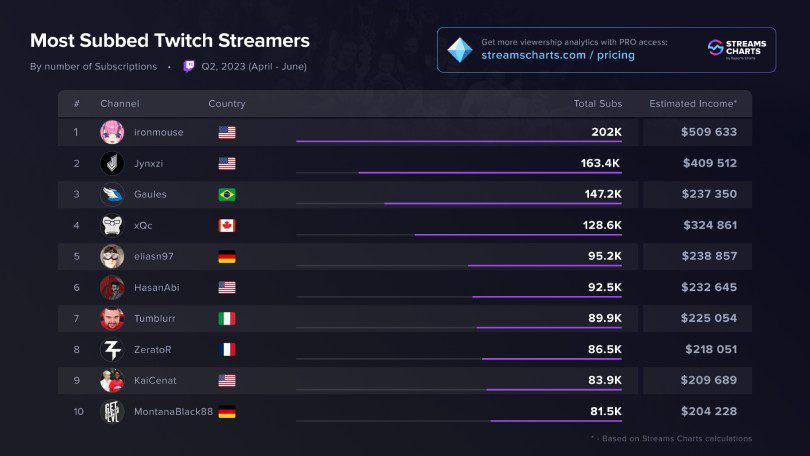 Gaules foi o streamer mais assistido do Brasil no 1º semestre de