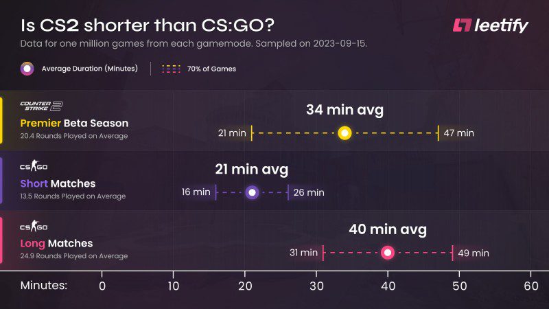 CS2: partidas são ligeiramente mais rápidas que as do CS:GO