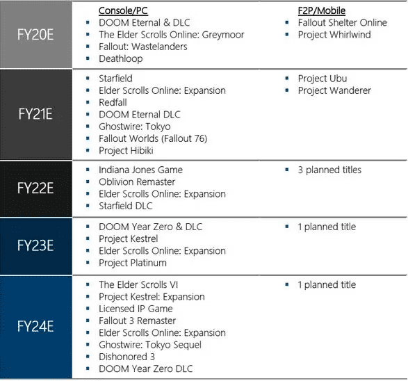 Bethesda planeja lançar Fallout 3 remaster, Novo DOOM, Dishonored 3 e mais