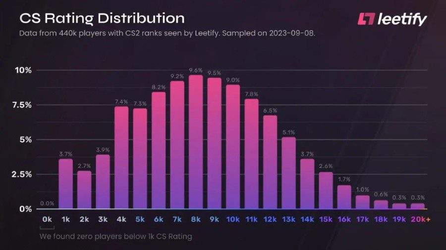 CS:GO completa 11 anos em meio à expectativa por CS2