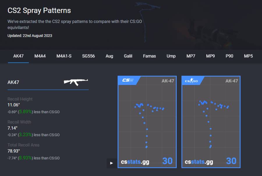 Insider apresenta dados sobre novas armas e próximo mapa no CS2