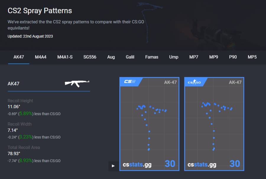 Recoil das armas no CS2 foi reduzido em até 10%