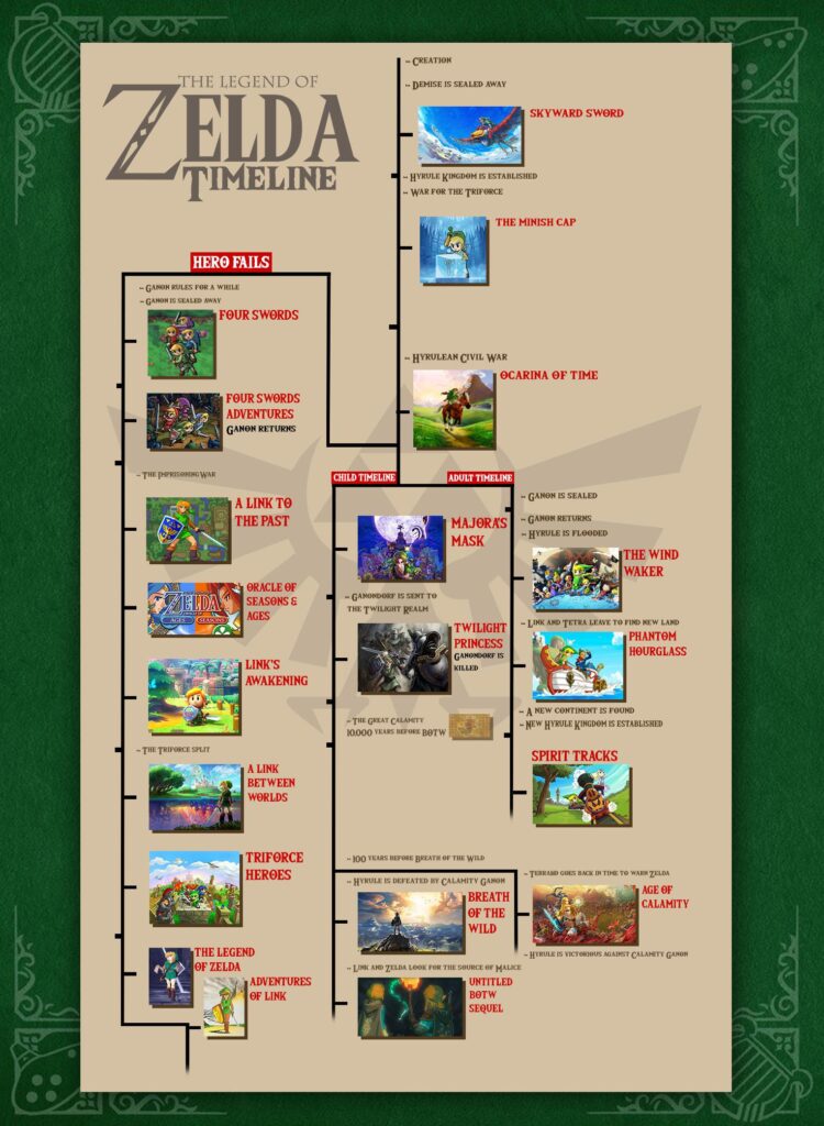 The Legend Of Zelda Timeline