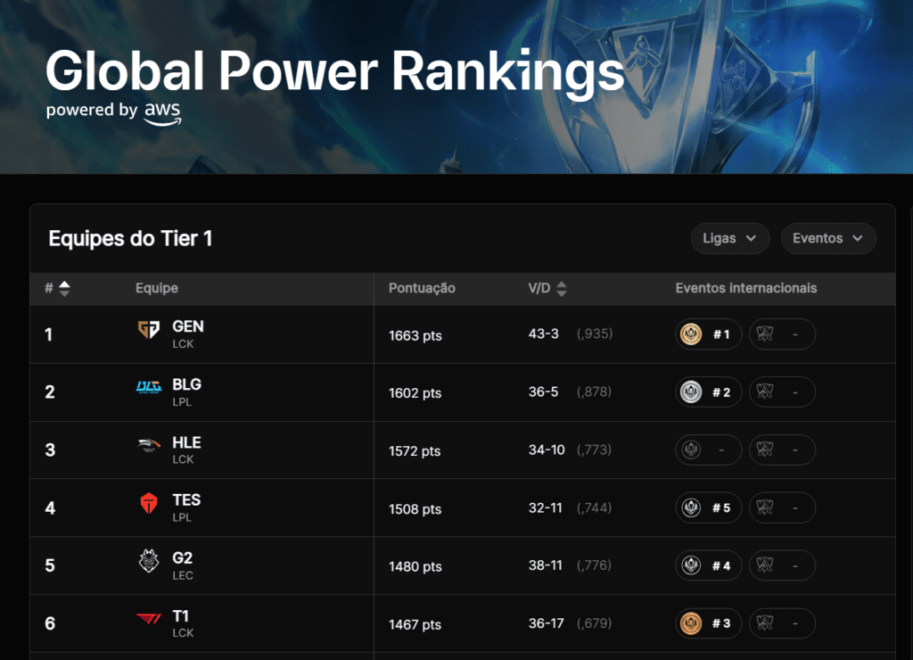 Power Ranking LoL: saiba como ver os melhores times