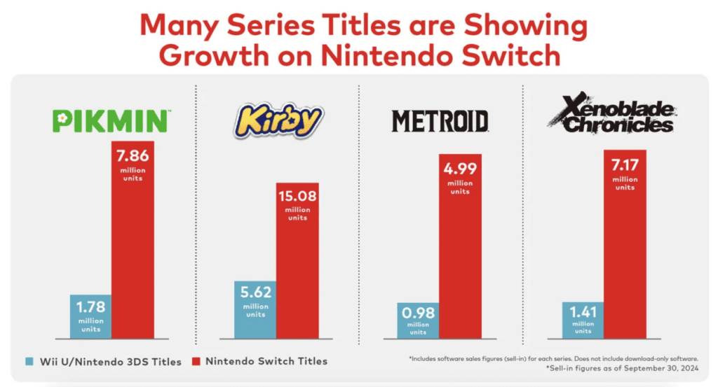 Vendas de jogos das franquias Metroid, Xenoblade Chronicles, Kirby e Pikmin.