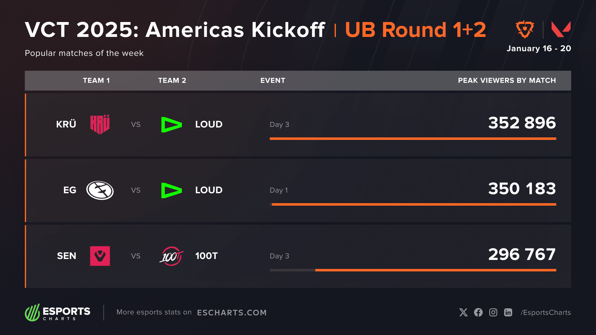 LOUD domina audiência na 1º semana do Kickoff Americas 2025