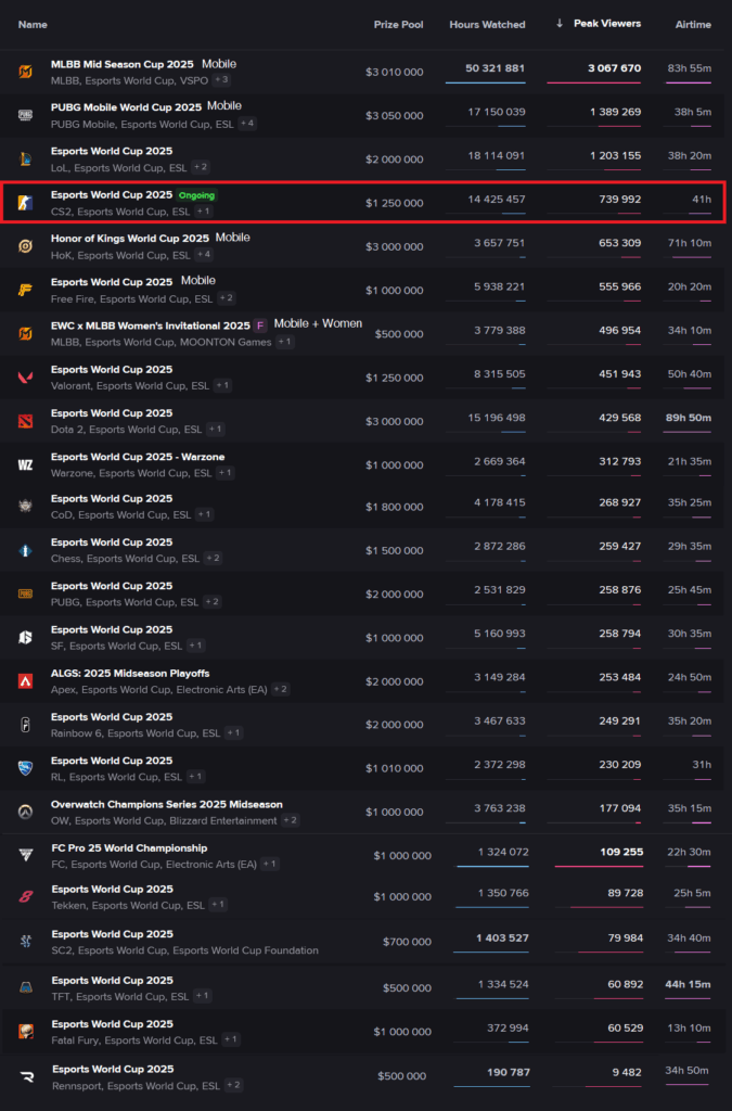 CS2 foi a quarta maior audiência da Esports World Cup