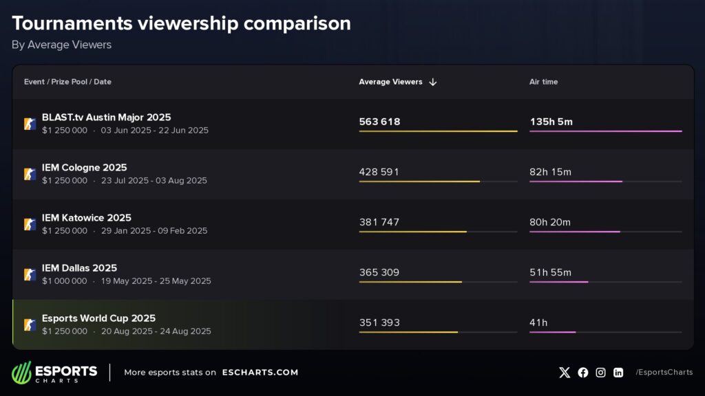 CS2 foi a quarta maior audiência da Esports World Cup